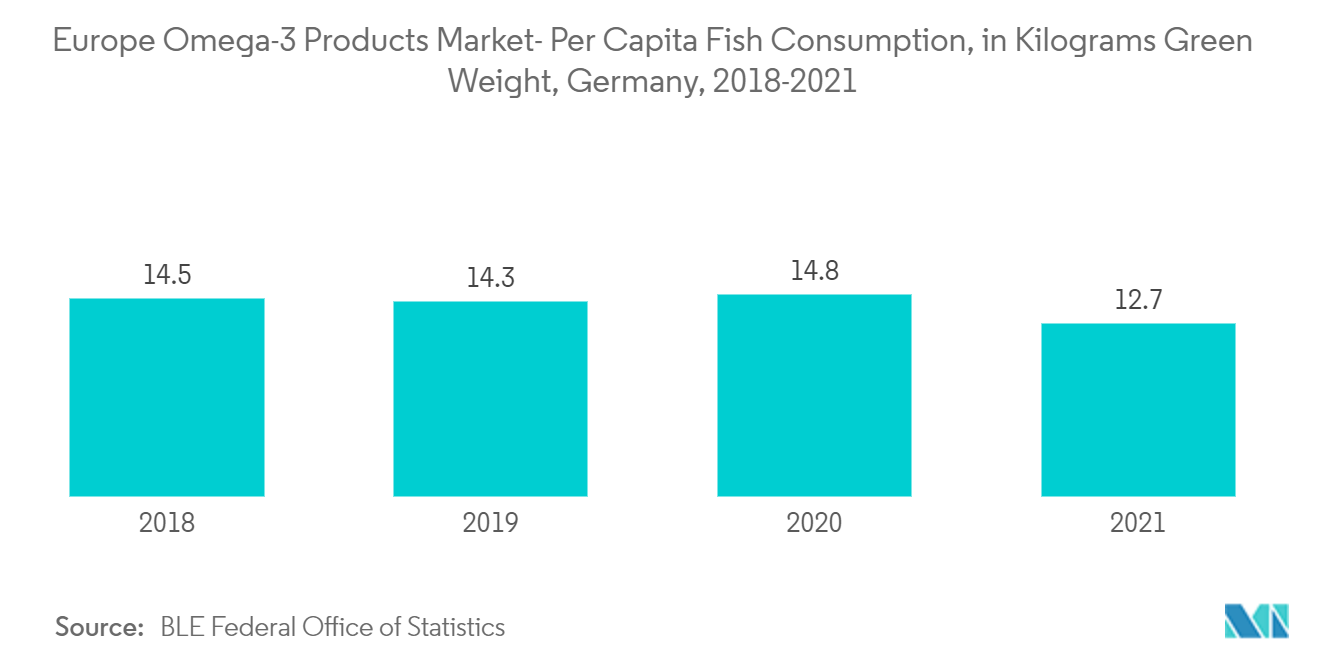 Mercado europeu de produtos ômega-3 – Consumo per capita de peixes, em quilogramas de peso verde, Alemanha, 2018-2021