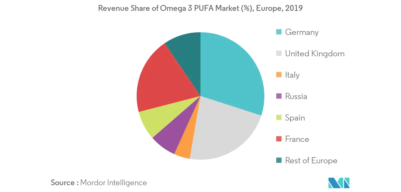 Europe Omega 3 PUFA Market2