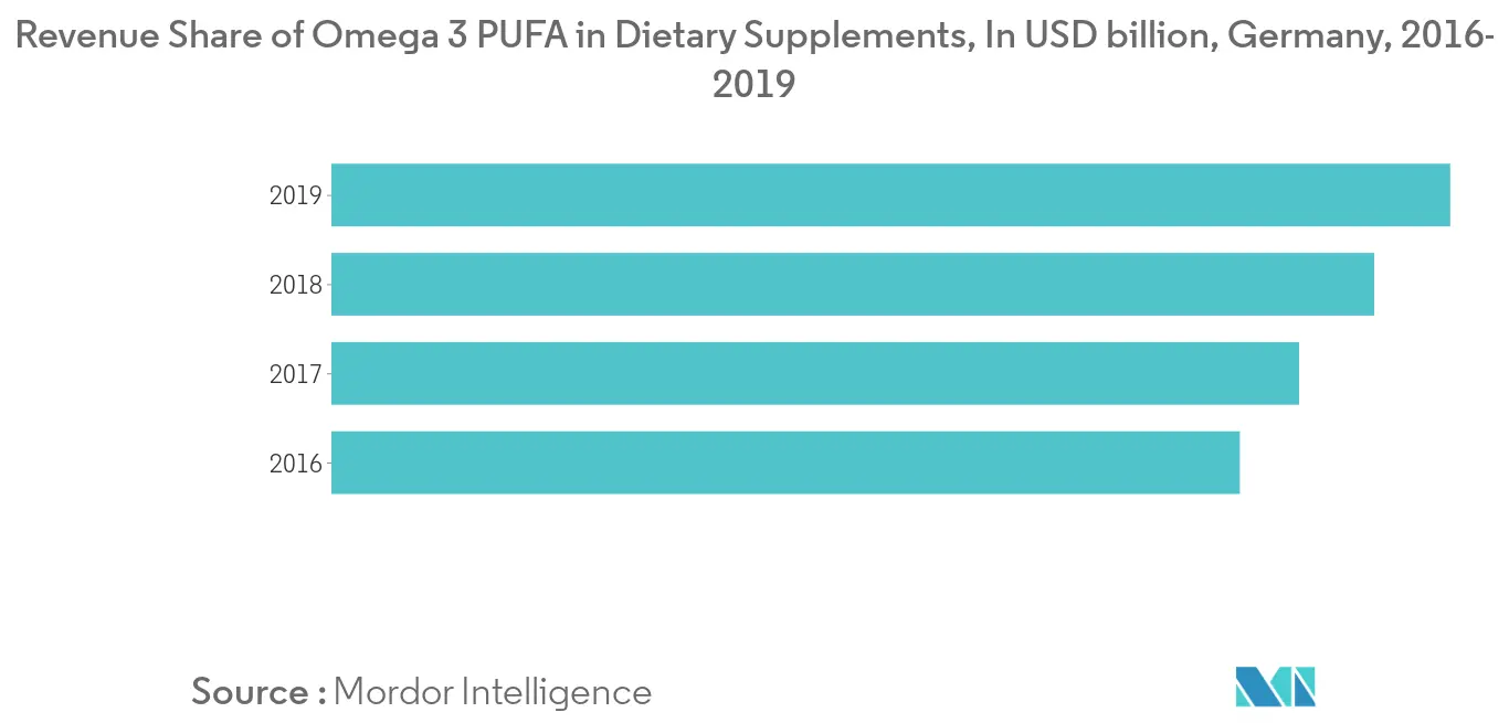 Europe Omega-3 PUFA Market Trends Europe Omega 3 PUFA Market1