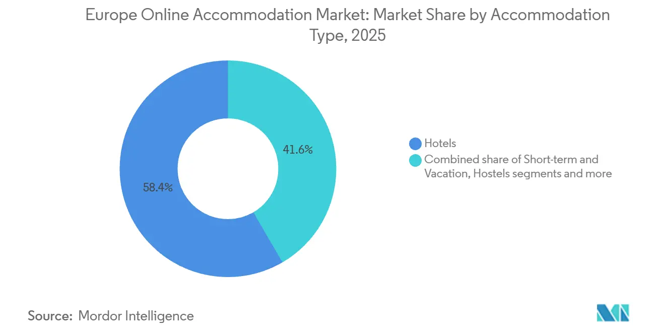 Europe Online Accommodation Market: Market Share by Accommodation Type