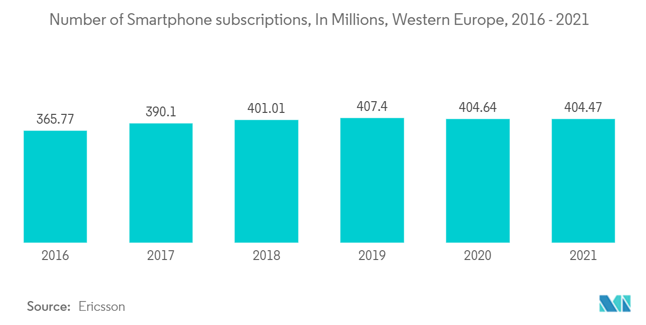 Europe Online Dating Services Market: Number of Smartphone subscriptions, In Millions, Western Europe, 2016 - 2021