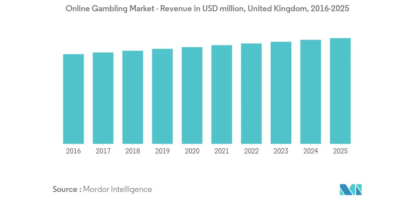 Online Gambling Trends 2020