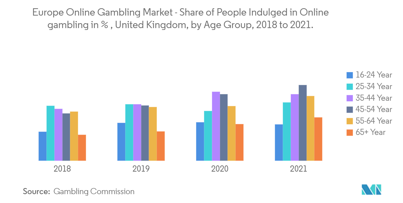 Europe Online Gambling Market : Share of People Indulged in Online gambling in %, United Kingdom, by Age Group, 2018 to 2021.