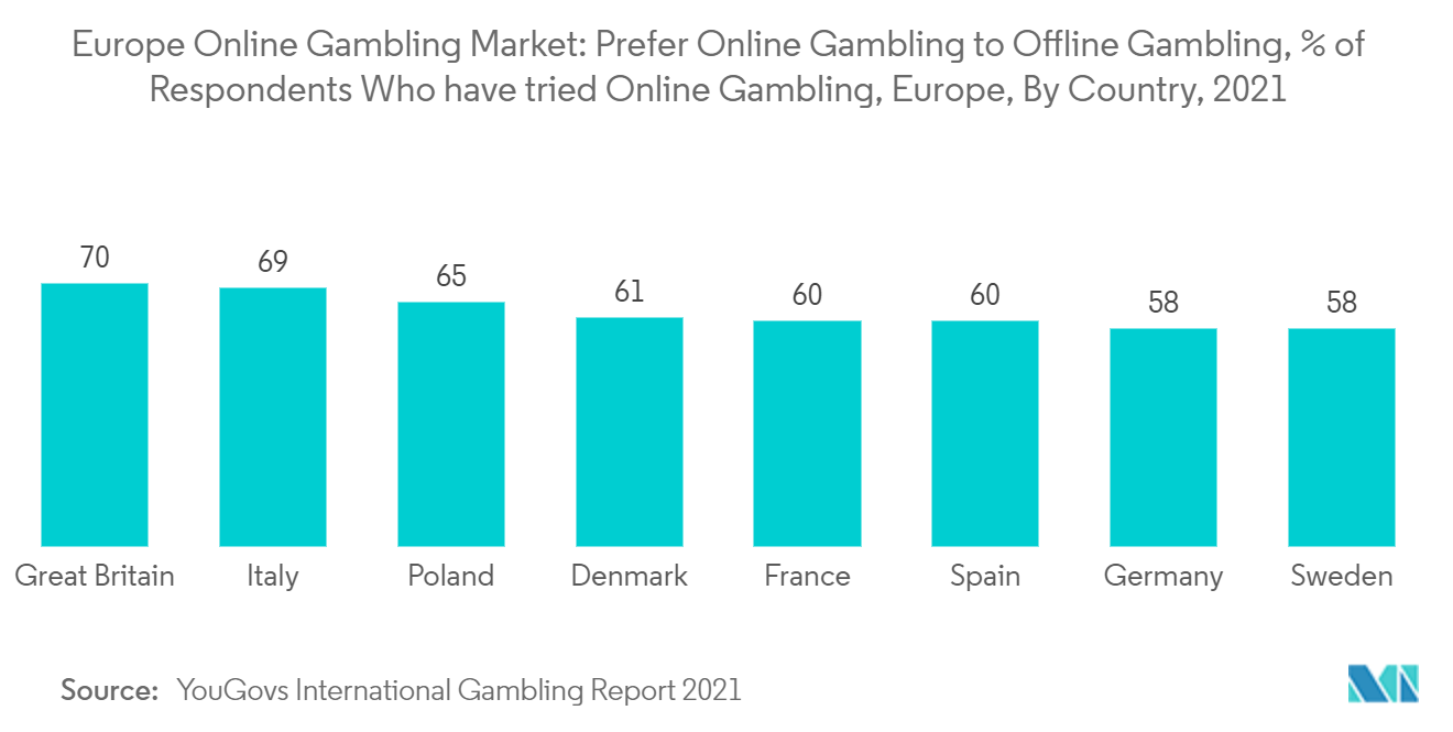 Thị trường cờ bạc trực tuyến châu Âu Thích cờ bạc trực tuyến hơn cờ bạc ngoại tuyến, % số người được hỏi đã thử cờ bạc trực tuyến, Châu Âu, theo quốc gia, 2021