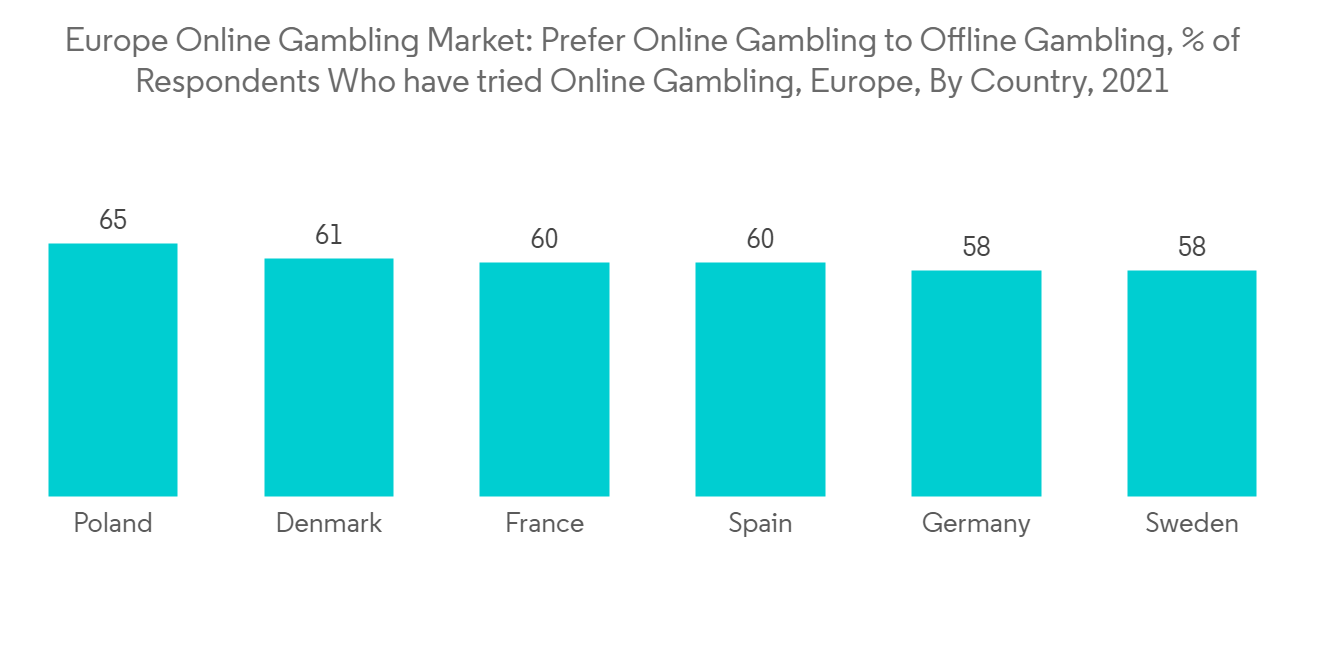 Online Gambling in Europe - Companies & Statistics