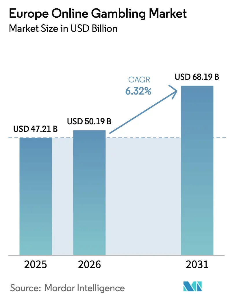 Europe Online Gambling Market (2025 - 2030)
