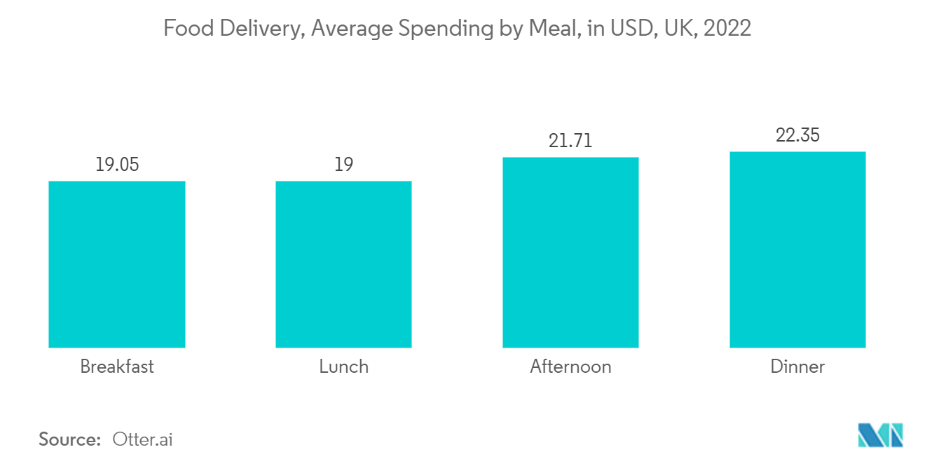 ヨーロッパオンライン食料品配達市場：食品配達、食事別平均支出（米ドル）、イギリス、2022年