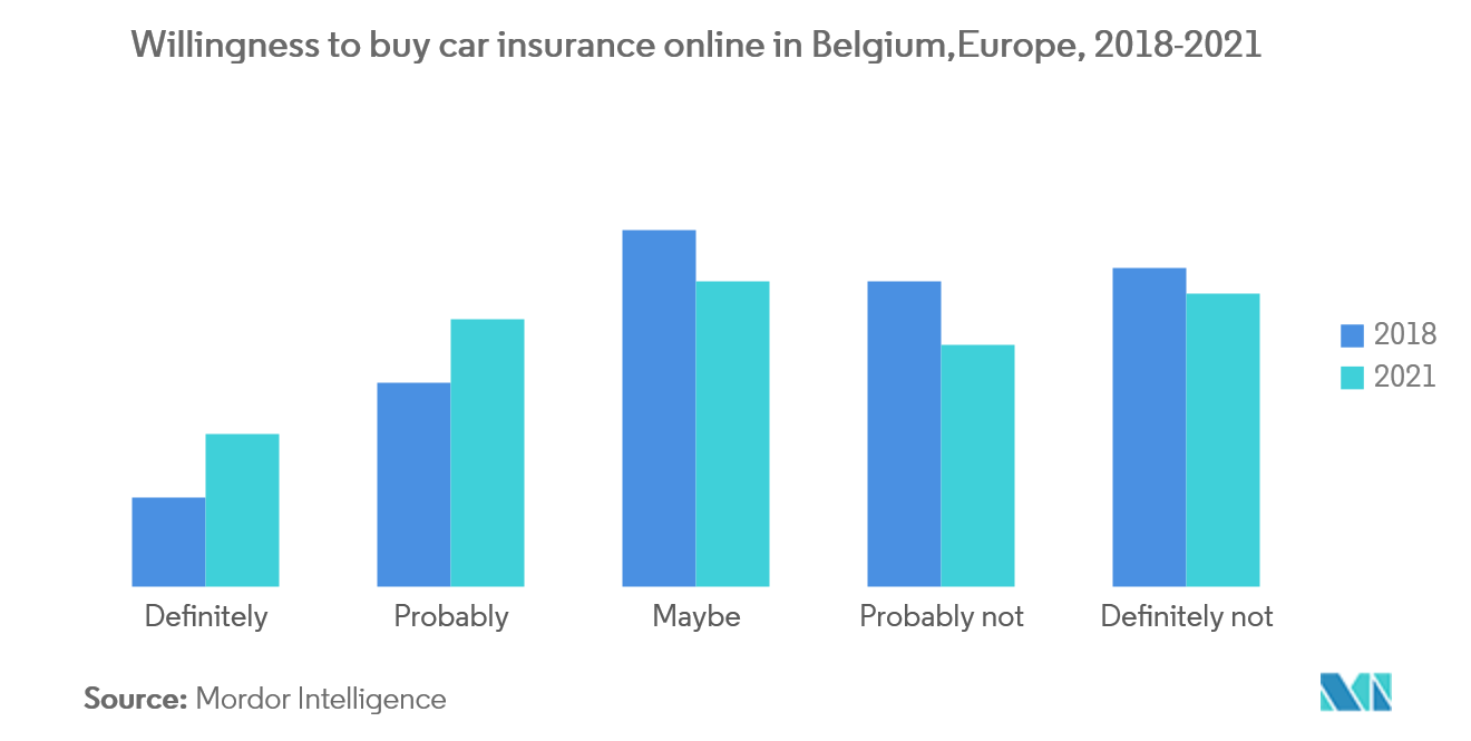 Thị trường bảo hiểm trực tuyến châu Âu Sẵn sàng mua bảo hiểm xe hơi trực tuyến tại Bỉ, Châu Âu, 2018-2021