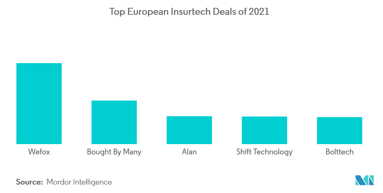 Thị trường bảo hiểm trực tuyến châu Âu Ưu đãi Insurtech hàng đầu châu Âu năm 2021