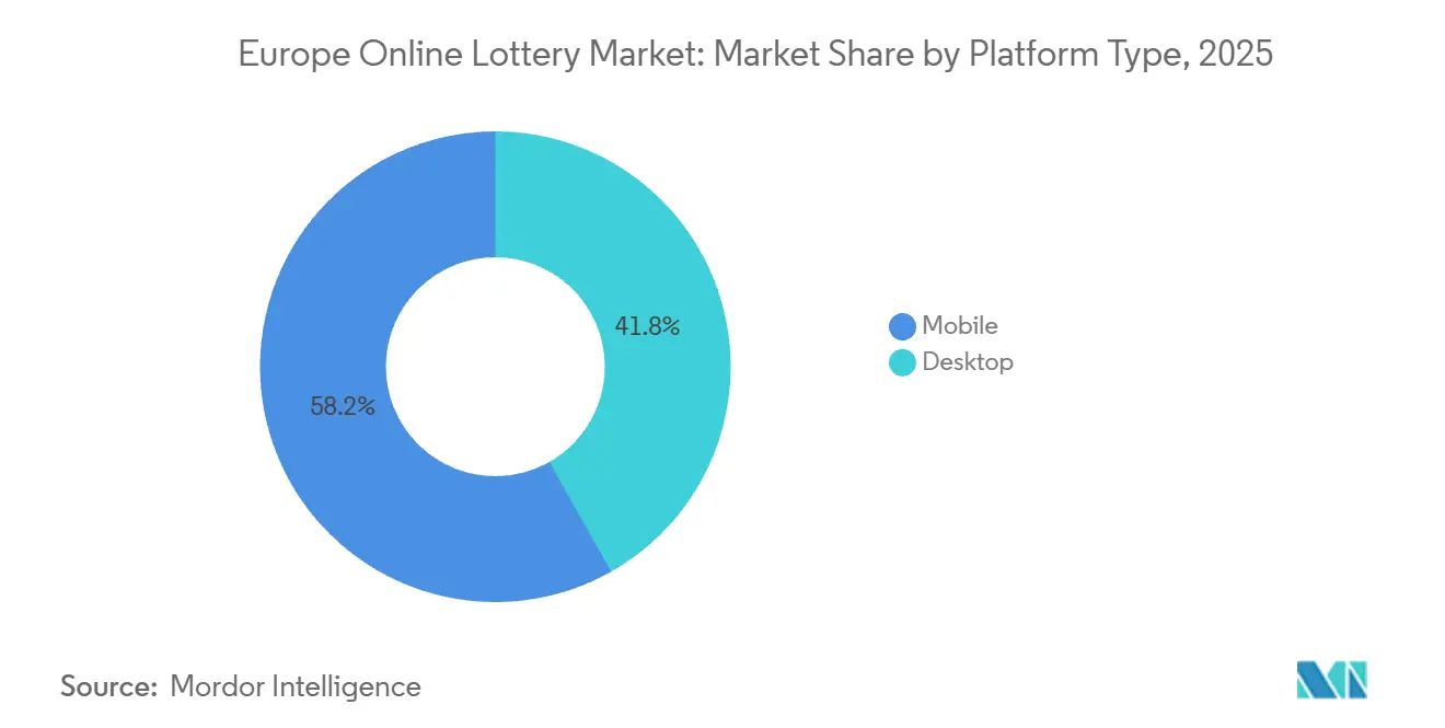 Europe Online Lottery Market Share by Platform Type, 2025