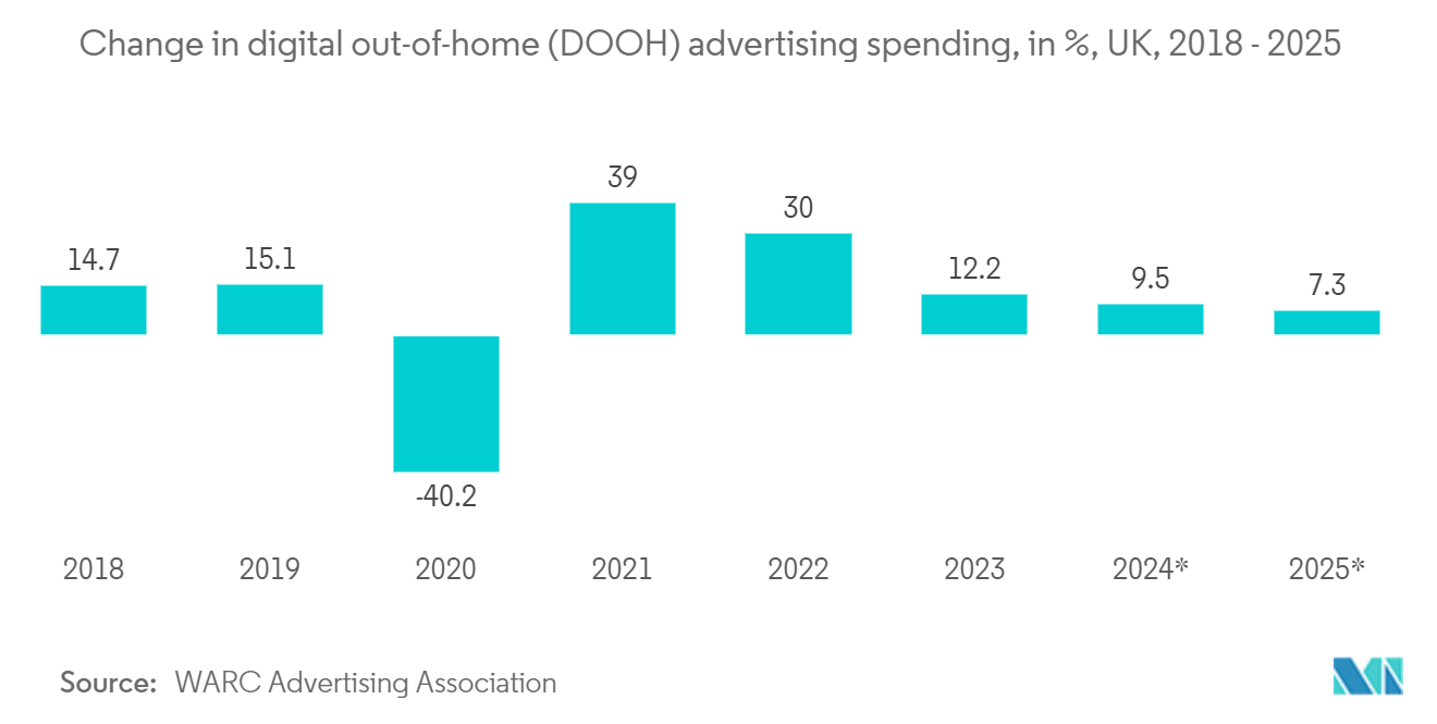 Europe OOH And DOOH Market: Change in digital out-of-home (DOOH) advertising spending, in %, UK, 2018 - 2025