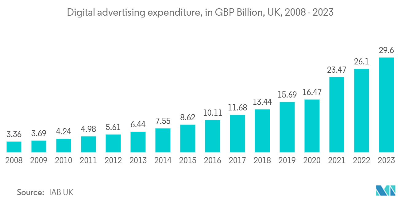 Europe OOH And DOOH Market: Digital advertising expenditure, in GBP Billion, UK, 2008 - 2023