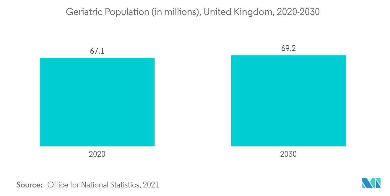 Mercado europeo de MRI de sistema abierto - Población geriátrica (en millones), Reino Unido, 2020-2030