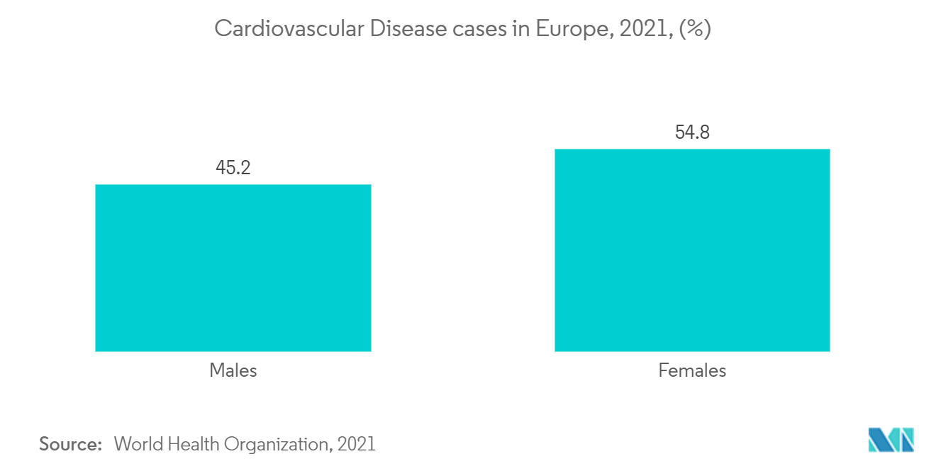 Mercado europeo de resonancia magnética de sistema abierto - Casos de enfermedades cardiovasculares en Europa, 2021, (%)