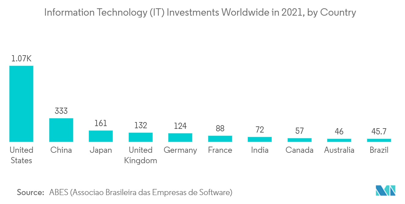Marché européen de lintelligence opérationnelle  investissements dans les technologies de linformation (TI) dans le monde en 2021, par pays