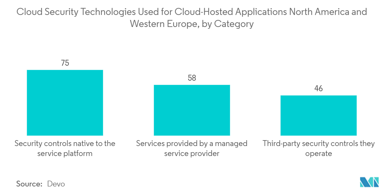 Mercado Europeu de Inteligência Operacional Tecnologias de segurança em nuvem usadas para aplicativos hospedados em nuvem América do Norte e Europa Ocidental, por categoria