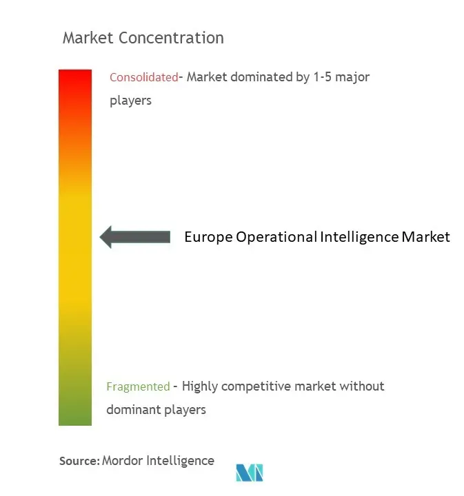 Concentração do mercado de inteligência operacional da Europa