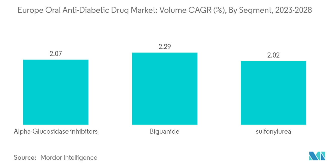  Europe Oral Anti-Diabetic Drug Market: Volume CAGR (%), By Segment, 2023-2028