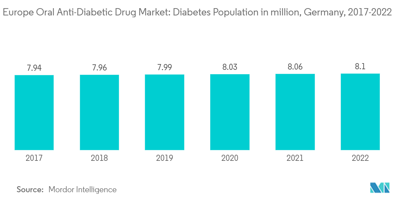 Europe Oral Anti-Diabetic Drug Market: Diabetes Population in million, Germany, 2017-2022