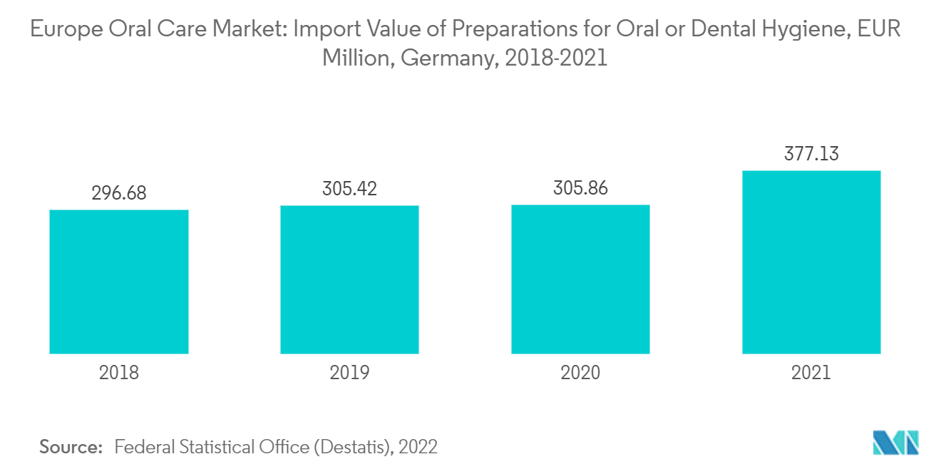 Europe Oral Care Market - Import Value of Preparations for Oral or Dental Hygiene, EUR Million, Germany, 2018-2021