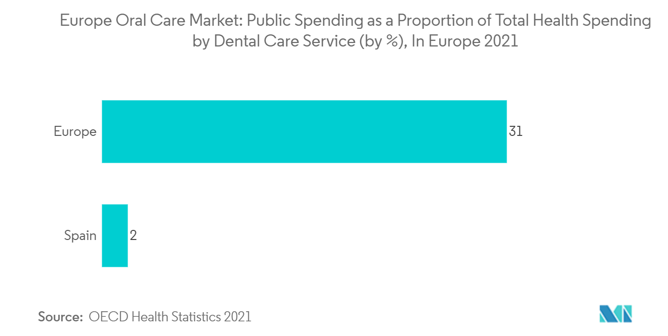 欧洲口腔护理市场 - 2021 年欧洲公共支出占牙科护理服务总医疗支出的比例（按百分比计算）