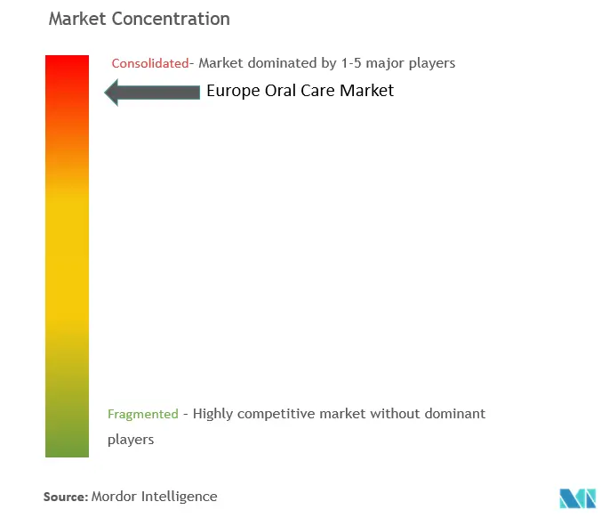 Cuidado bucal en EuropaConcentración del Mercado