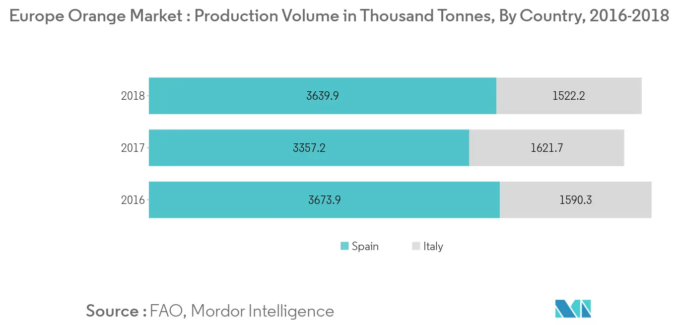 Europe Orange Market, Volume of Orange Production, In Thousand Tonnes, By Country, 2016-2018