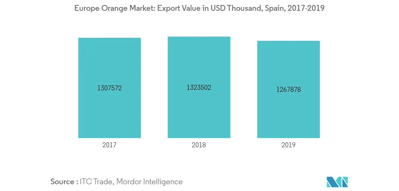 Europe Orange Market, Export Value of Orange in USD Thousand, By Country, 2017-2019