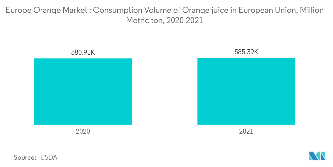 Mercado europeo de la naranja volumen de consumo de jugo de naranja en la Unión Europea, millones de toneladas métricas, 2020-2021