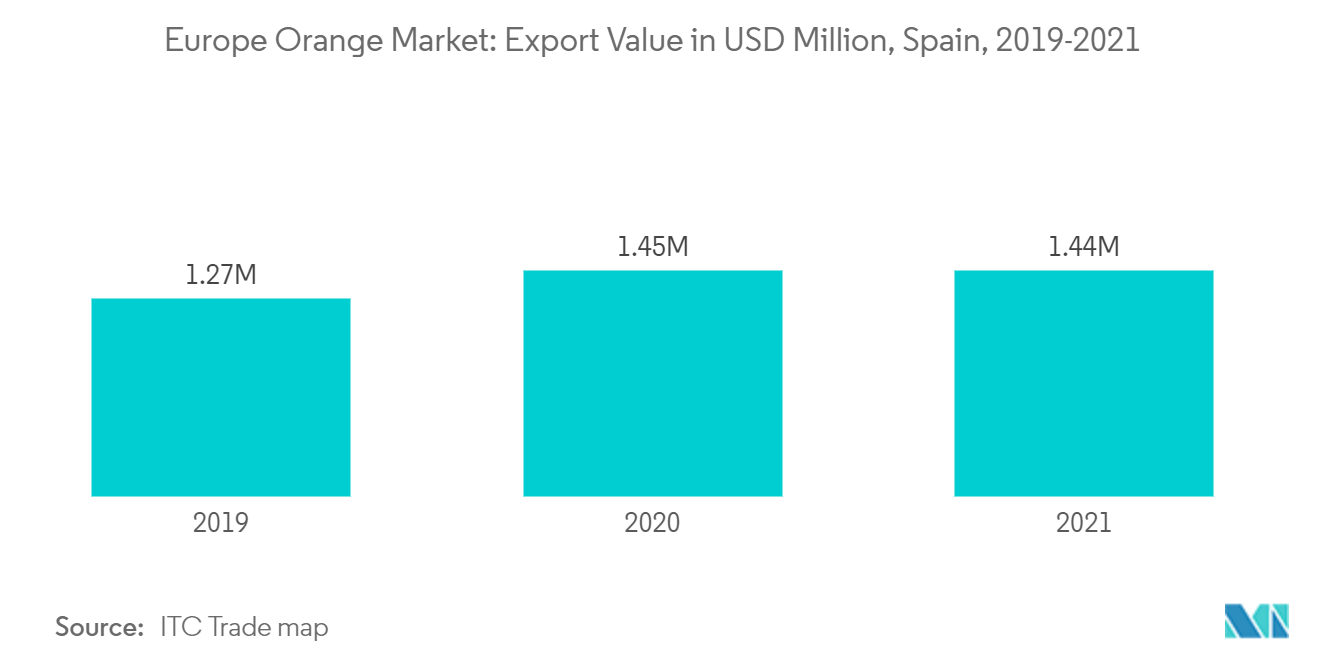 欧洲橙子市场：2019-2021 年西班牙出口额（百万美元）