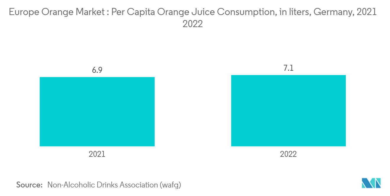 Europe Orange Market : Per Capita Orange Juice Consumption, in liters, Germany, 2021 & 2022