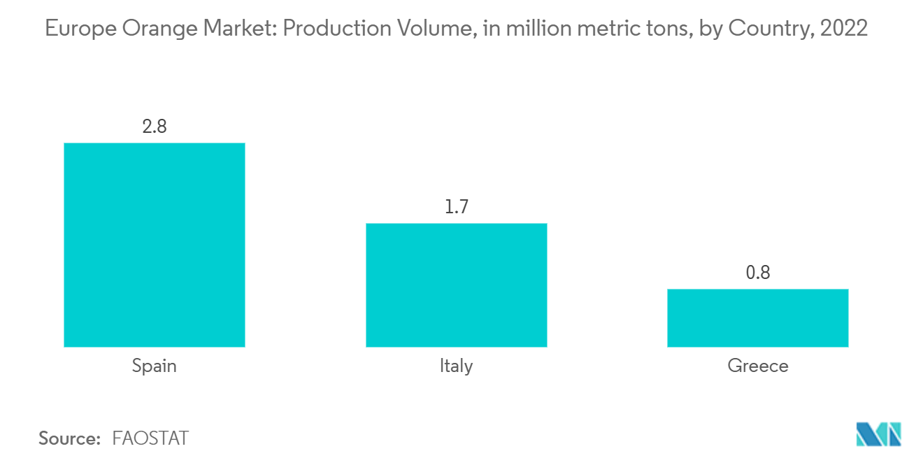 Europe Orange Market: Production Volume, in million metric tons, by Country, 2022