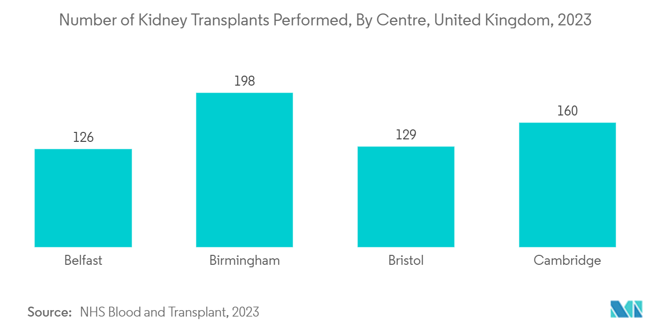 Europe Organ Preservation Market: Number of Kidney Transplants Performed, By Centre, United Kingdom, 2023