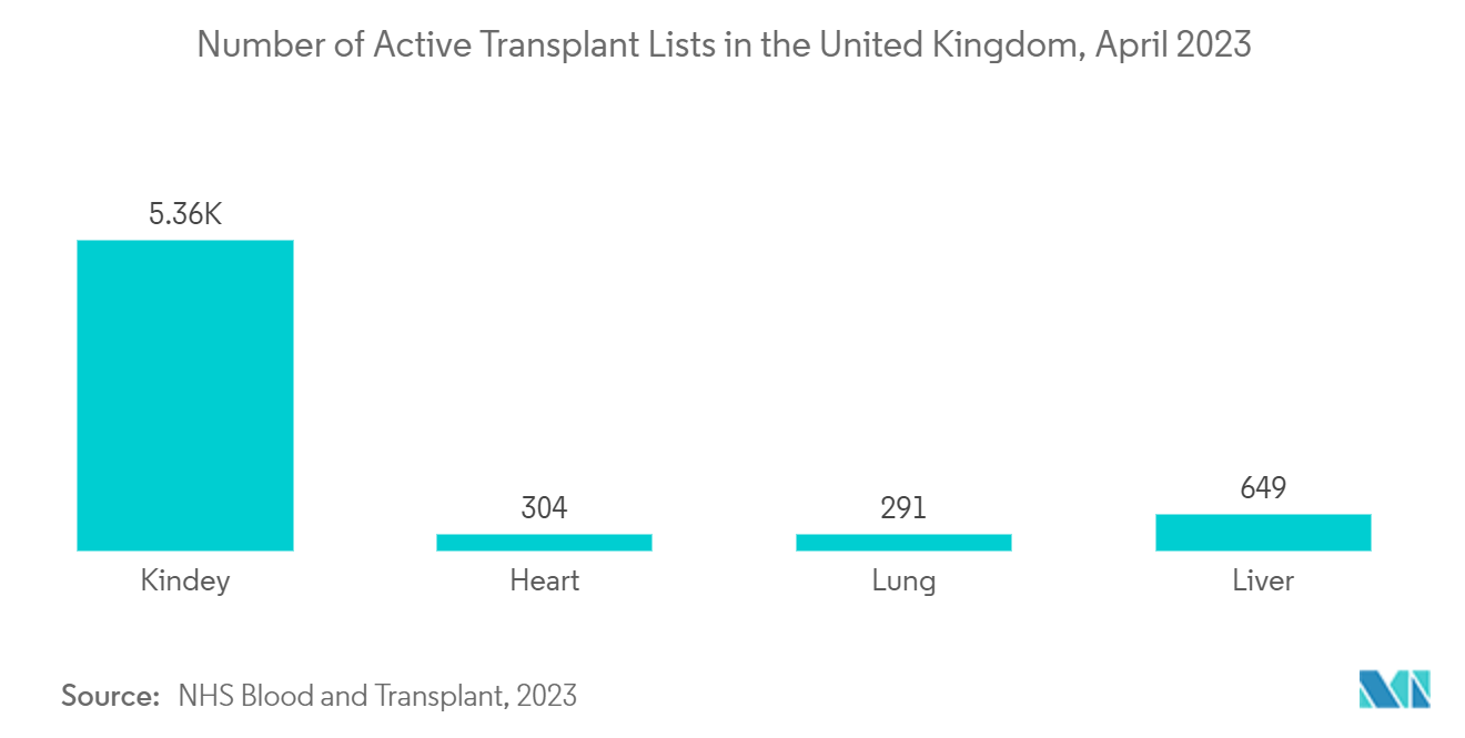 Europe Organ Preservation Market: Number of Active Transplant Lists in the United Kingdom, April 2023