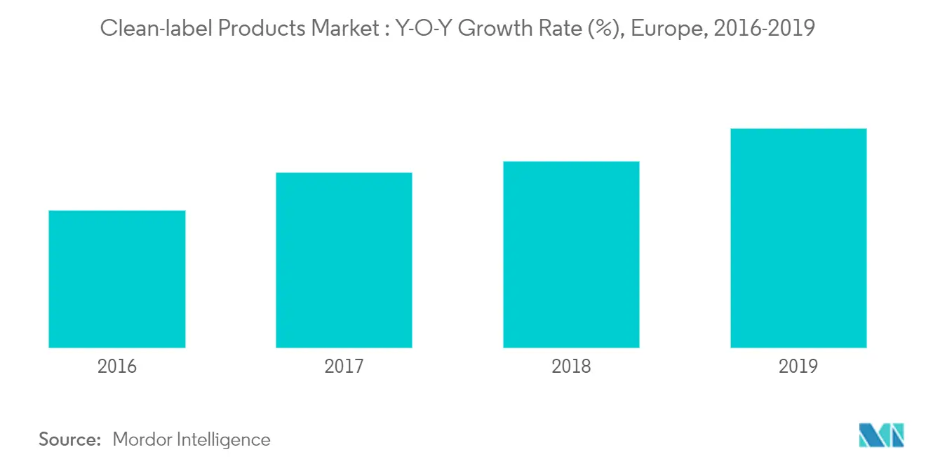 Europe Organic Food & Beverages Market 2022 27 Industry Share