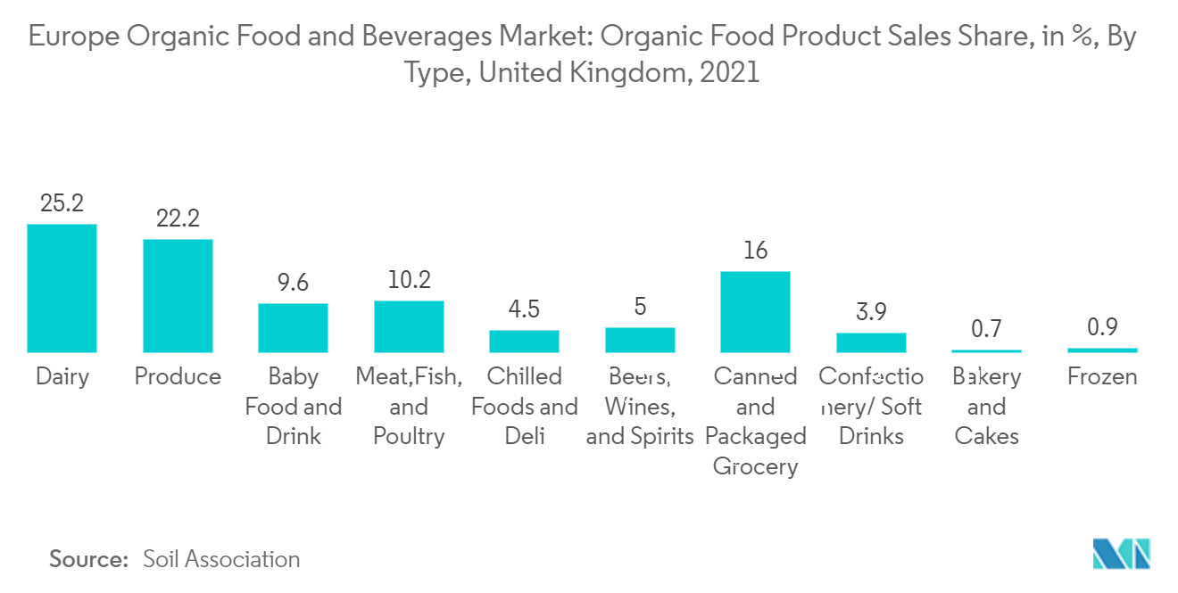 Europe Organic Food and Beverages Market: Organic Food Product Sales Share, in %, By Type, United Kingdom, 2021