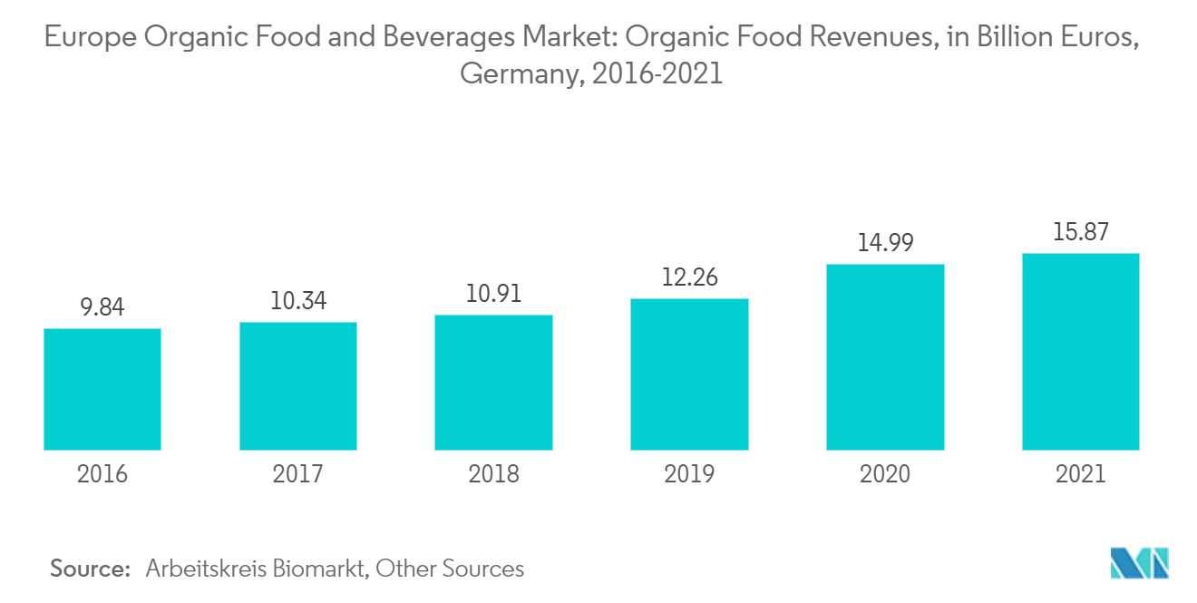 Europe Organic Food and Beverages Market: Organic Food Revenues, in Billion Euros, Germany, 2016-2021