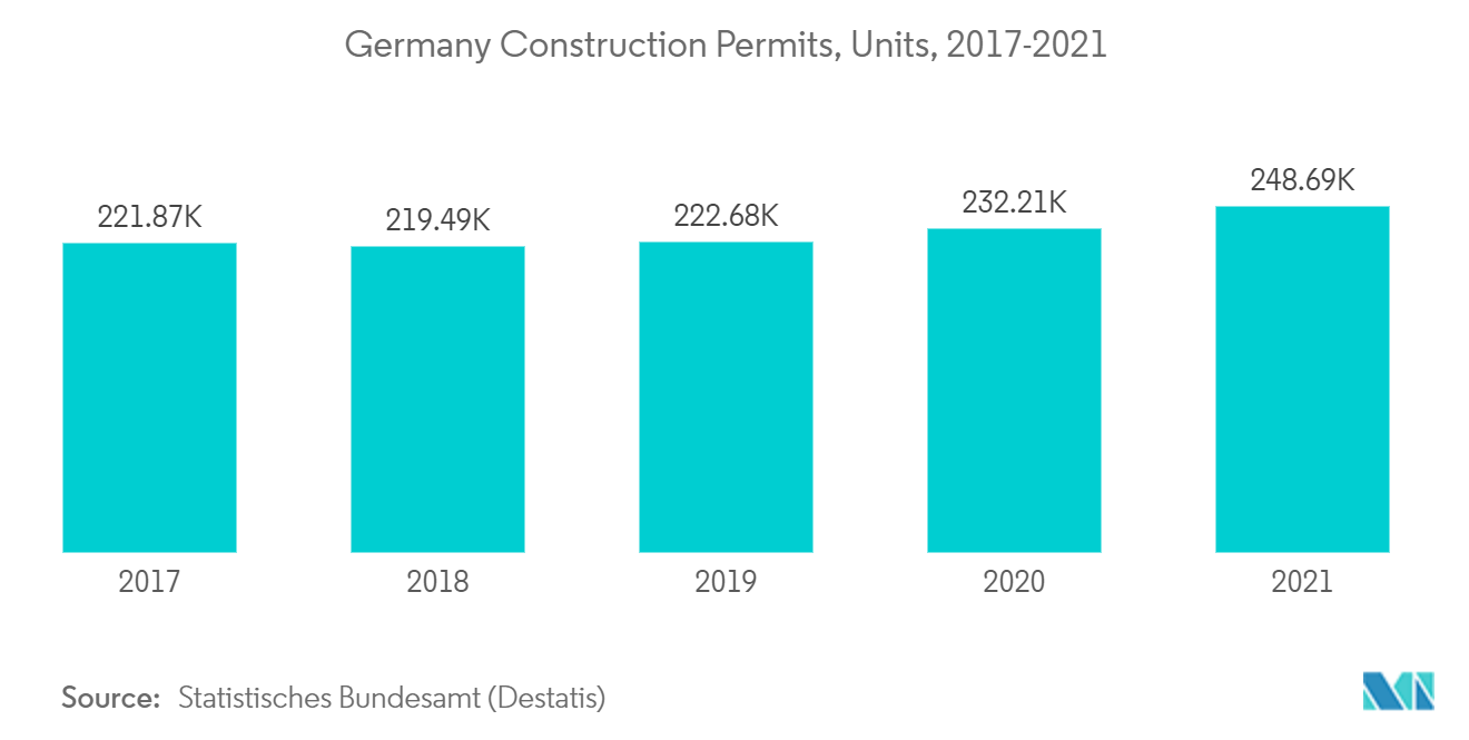 欧州の配向性ストランドボード市場-ドイツの建設許可、単位、2017-2021年