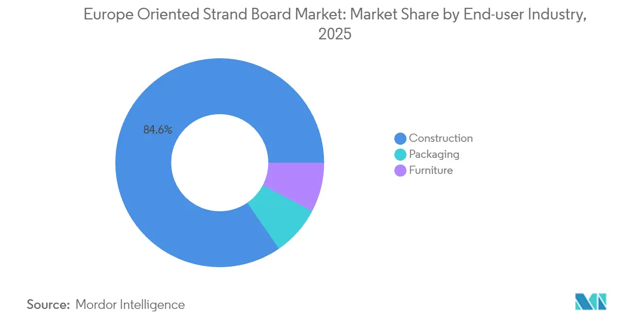 Europe Oriented Strand Board Market: Market Share by End-user Industry, 2025
