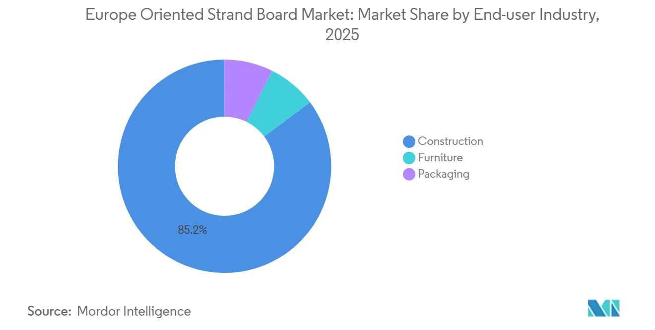Europe Oriented Strand Board Market: Market Share by End-user Industry