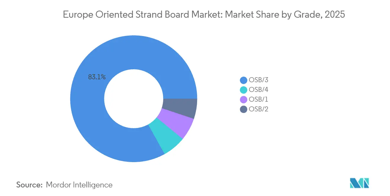 Europe Oriented Strand Board Market: Market Share by Grade, 2025