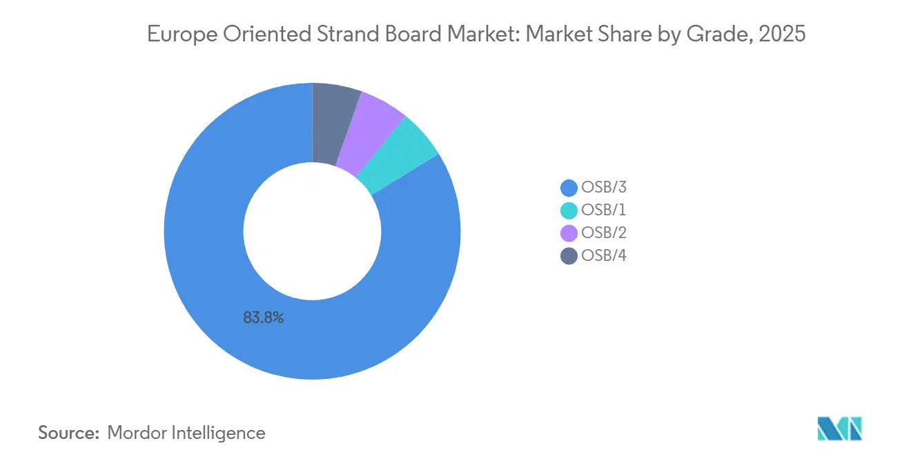 Europe Oriented Strand Board Market: Market Share by Grade