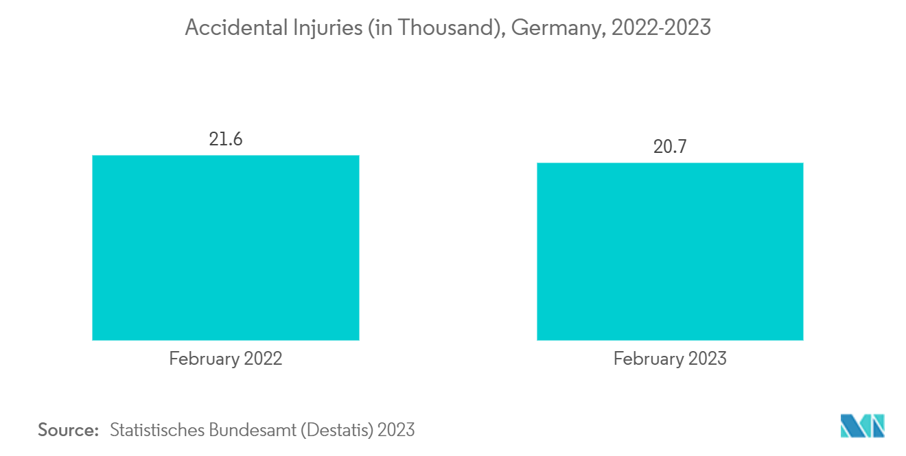 Europe Orthopedic Devices Market: Accidental Injuries (in Thousand), Germany, 2022-2023