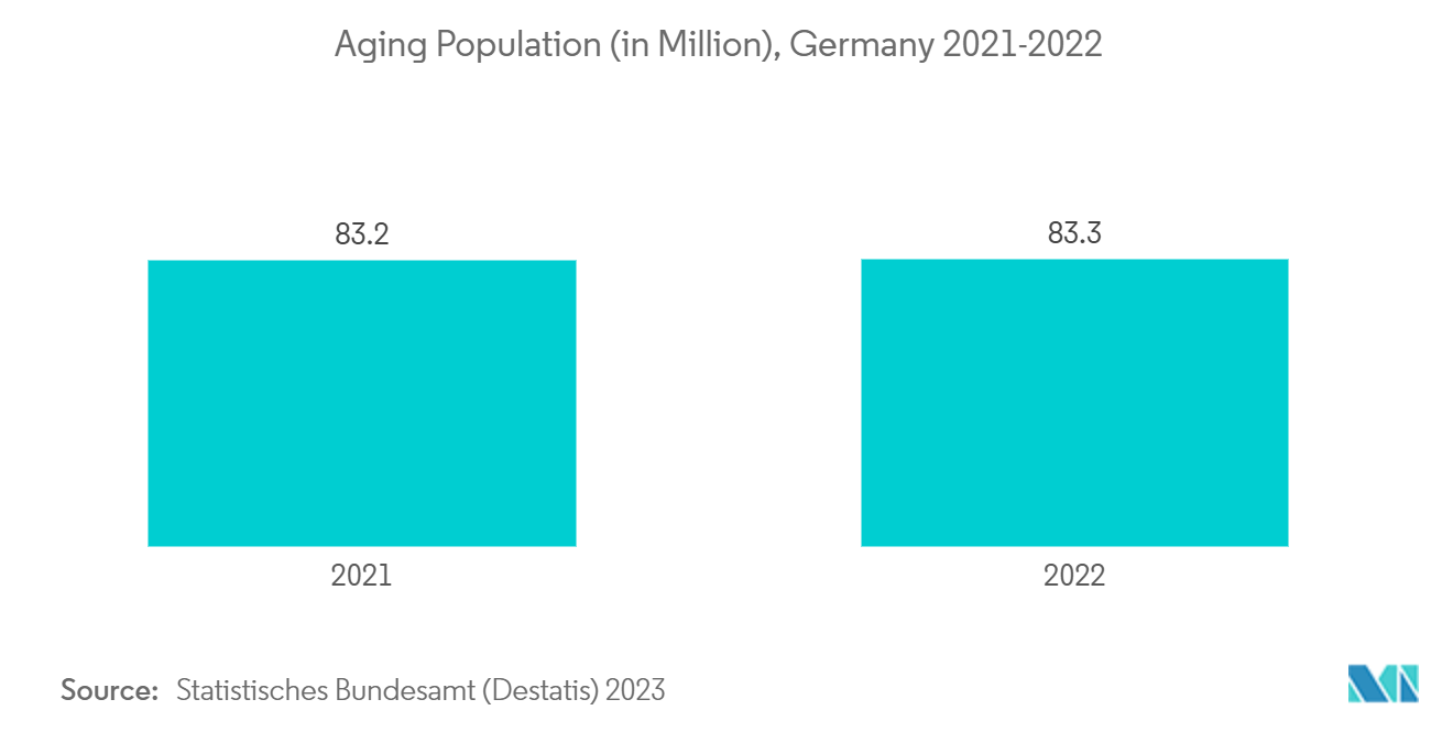 Europe Orthopedic Devices Market: Aging Population (in Million), Germany 2021-2022