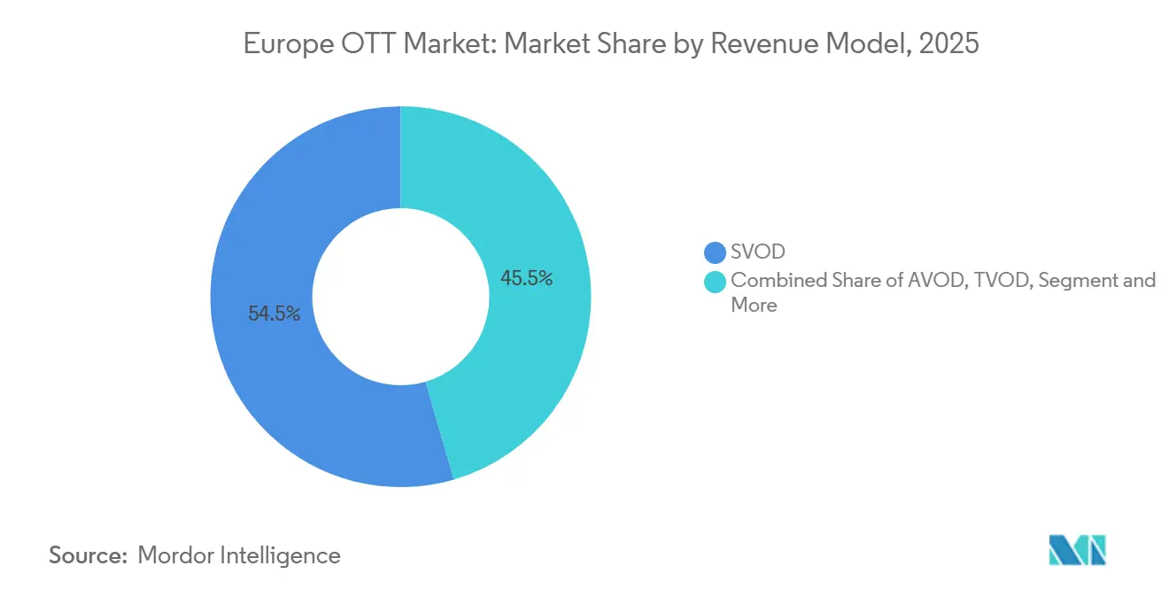 Europe OTT Market Share by Revenue Model, 2025
