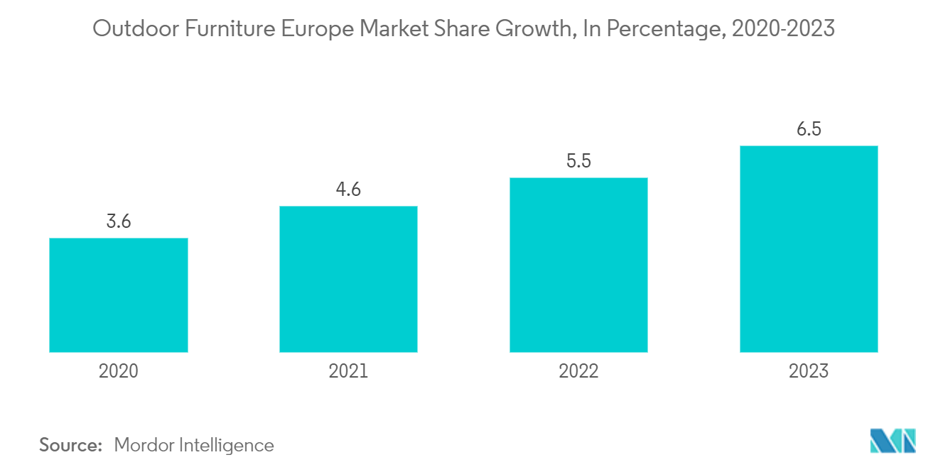 Europe Outdoor Furniture Market: Outdoor Furniture Europe Market Share Growth, In Percentage, 2020-2023