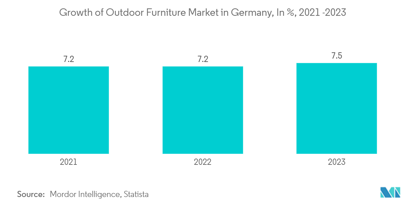 Europe Outdoor Furniture Market: Growth of Outdoor Furniture Market in Germany, In %, 2021 -2023