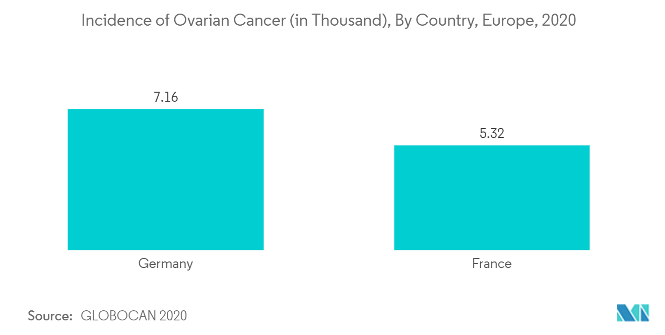 欧洲卵巢癌诊断和治疗市场：卵巢癌的发病率