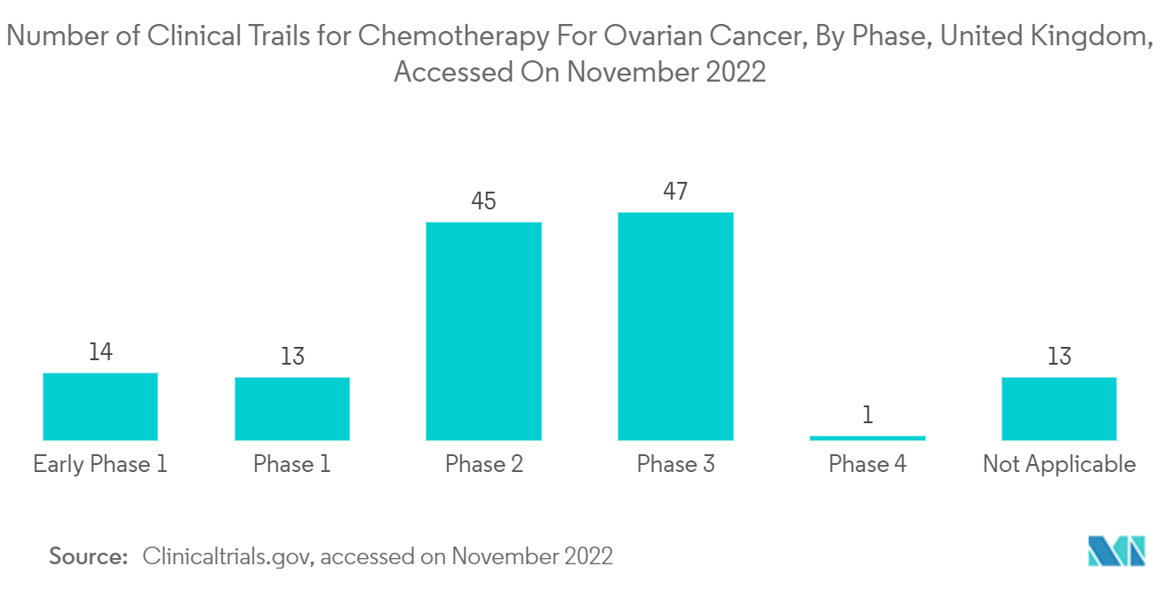 Mercado europeo de diagnóstico y terapéutica del cáncer de ovario número de ensayos clínicos para la quimioterapia para el cáncer de ovario