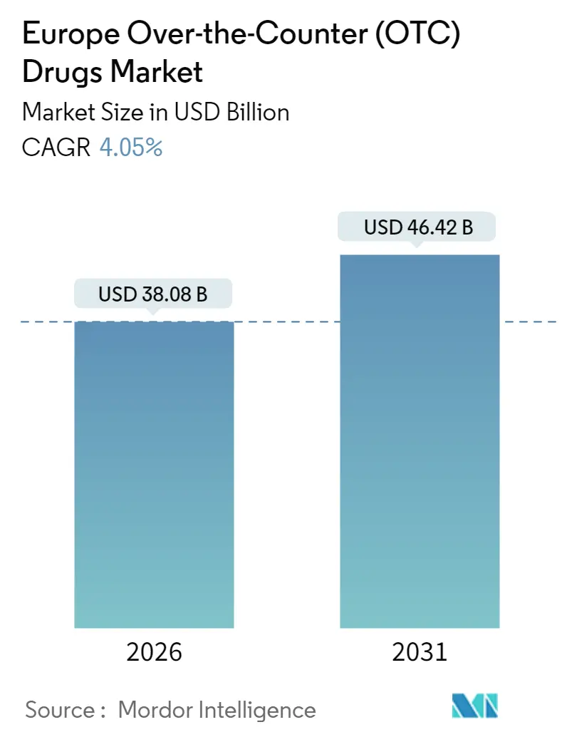 Europe Over-the-Counter (OTC) Drugs Market Summary